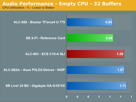 Audio Performance - Empty CPU - 32 Buffers